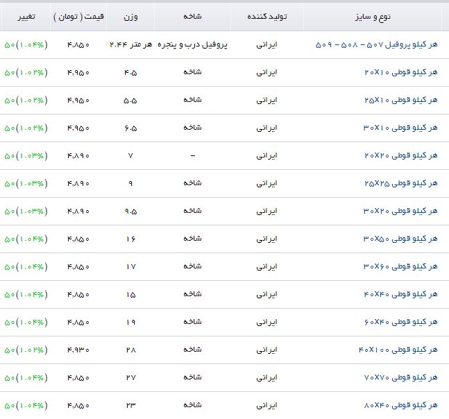قیمت پروفیل در بازار آهن وارد فاز افزایشی شد