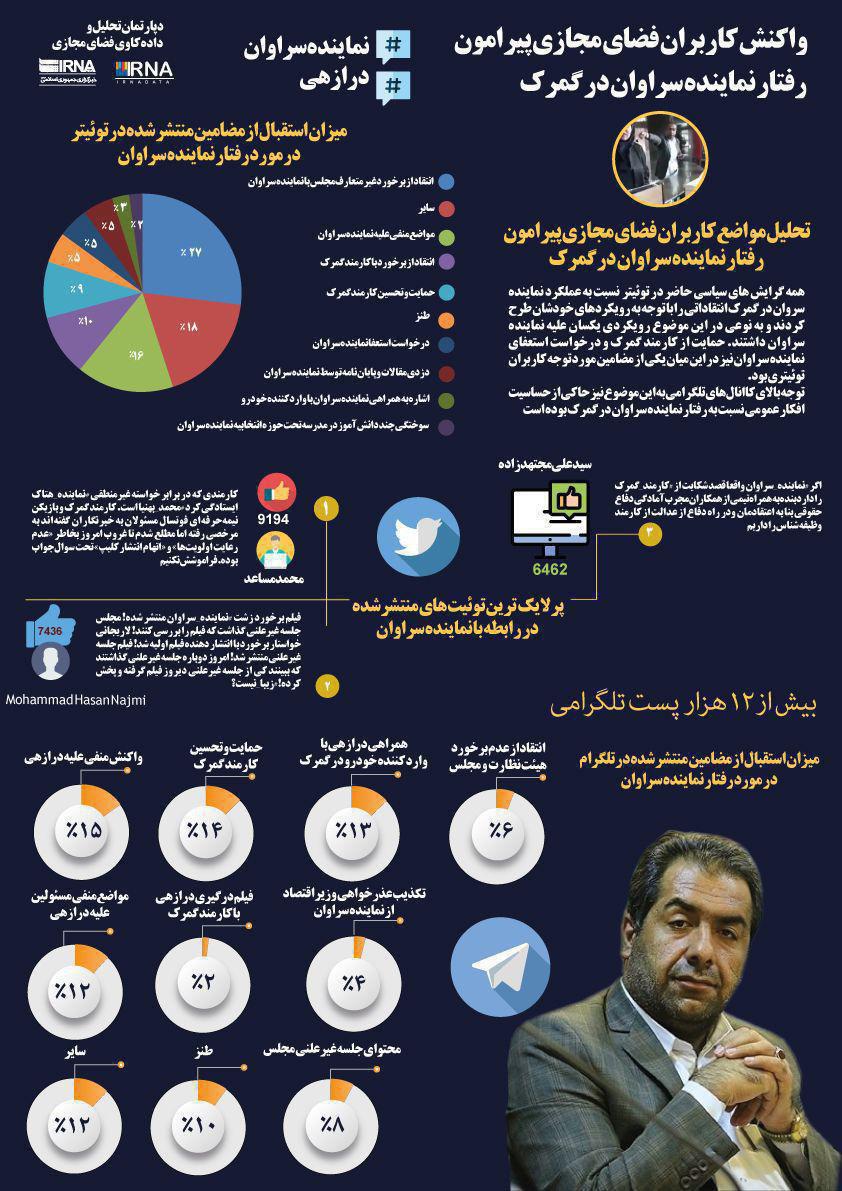 واکنش کاربران فضای مجازی پیرامون رفتار نماینده سراوان در گمرک+ اینفوگرافیک