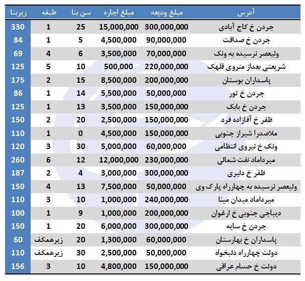 رهن و اجاره در منطقه ۳ تهران چند؟ رهن و اجاره در منطقه ۳ تهران چند؟