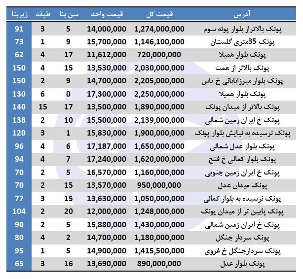 اجاره آپارتمان در پونک چقدر تمام میشود؟ اجاره آپارتمان در پونک چقدر تمام میشود؟