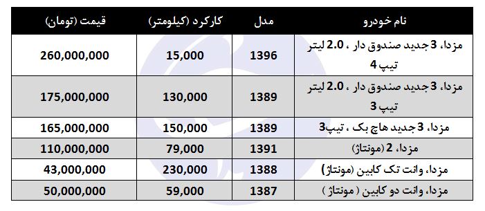 خرید خودرو مزدا کارکرده چقدر هزینه دارد؟