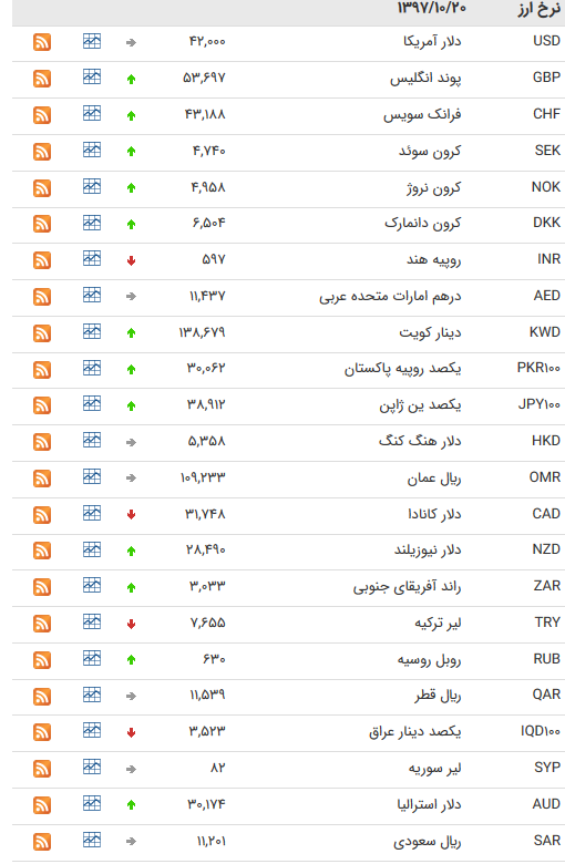 کاهش نرخ 11 ارز بین بانکی + جدول