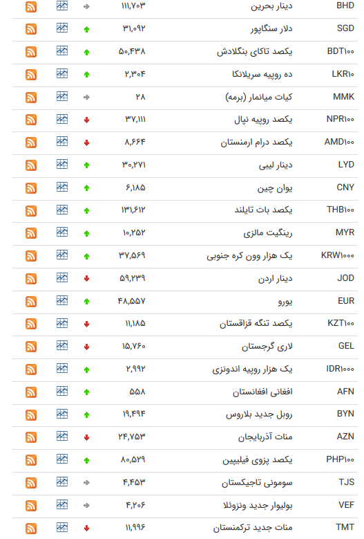 کاهش نرخ 11 ارز بین بانکی + جدول