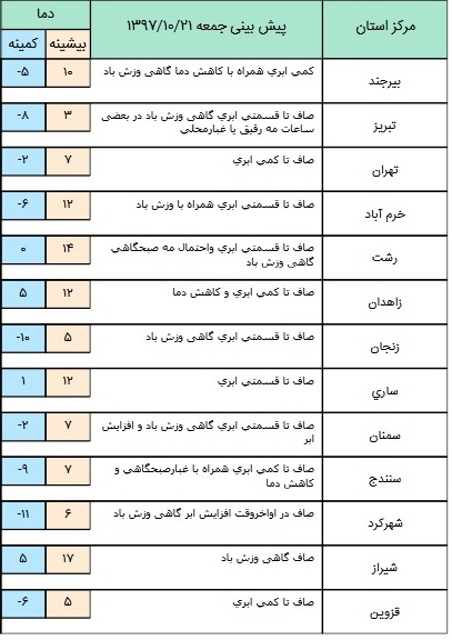امروز و فردا در اکثر مناطق کشور جوی آرام خواهیم داشت/یکشنبه سامانه بارشی جدیدی از غرب وارد کشور می&zwnj;شود