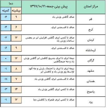 امروز و فردا در اکثر مناطق کشور جوی آرام خواهیم داشت/یکشنبه سامانه بارشی جدیدی از غرب وارد کشور می&zwnj;شود