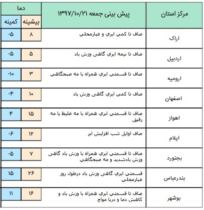 امروز و فردا در اکثر مناطق کشور جوی آرام خواهیم داشت/یکشنبه سامانه بارشی جدیدی از غرب وارد کشور می&zwnj;شود