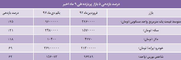 ۵ بازار سودآور در اقتصاد ایران/ رده&zwnj;بندی پرسودترین مشاغل در ۹ ماه اول + جدول