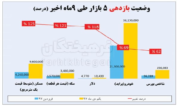 ۵ بازار سودآور در اقتصاد ایران/ رده&zwnj;بندی پرسودترین مشاغل در ۹ ماه اول + جدول