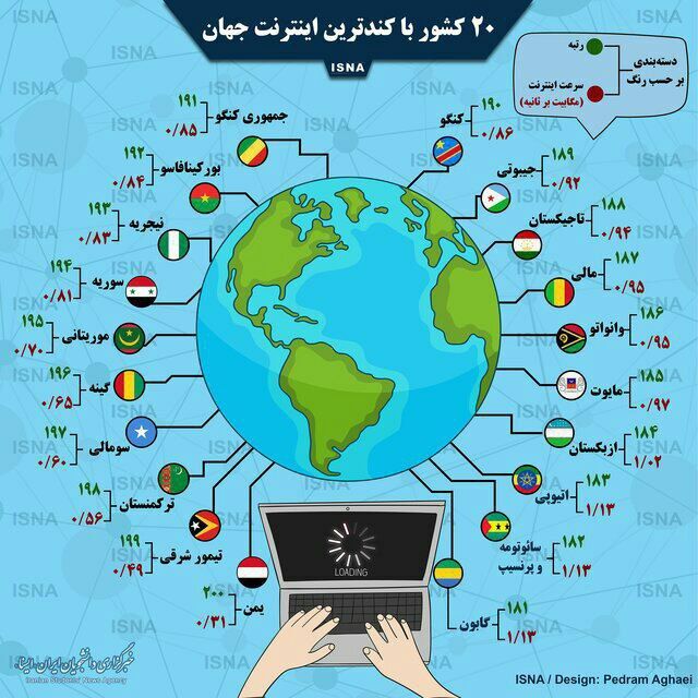 کدام کشورها کندترین اینترنت جهان را دارند؟