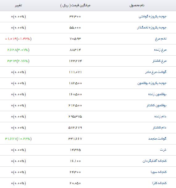 آخرین قیمت نهاده&zwnj;های دامی و کشاورزی در بازار