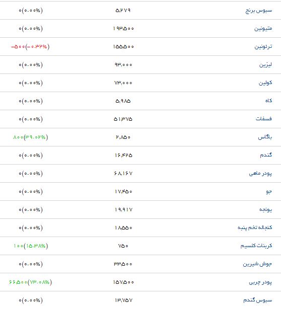 آخرین قیمت نهاده&zwnj;های دامی و کشاورزی در بازار