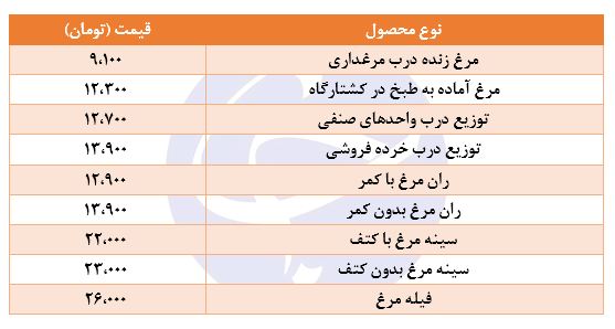 آخرین تحولات قیمت مرغ در بازار