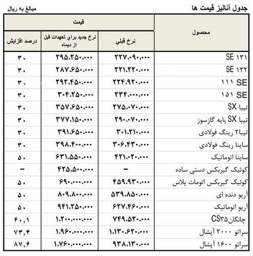قیمت جدید انواع محصولات سایپا اعلام شد + جدول قیمت جدید انواع محصولات سایپا اعلام شد + جدول