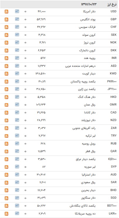 خواب در بازار ارز بین بانکی + جدول