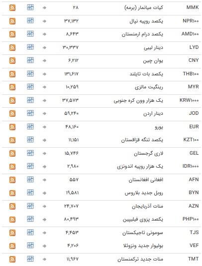خواب در بازار ارز بین بانکی + جدول