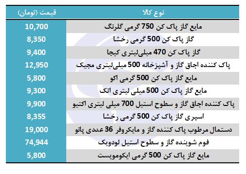 قیمت انواع گاز پاک کن در بازار