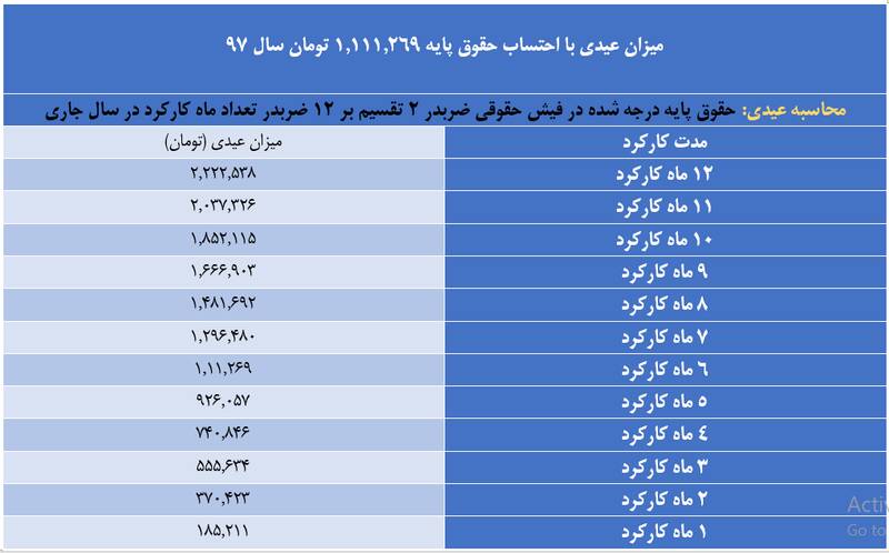 عیدی امسال کارگران چقدر است؟ +جدول