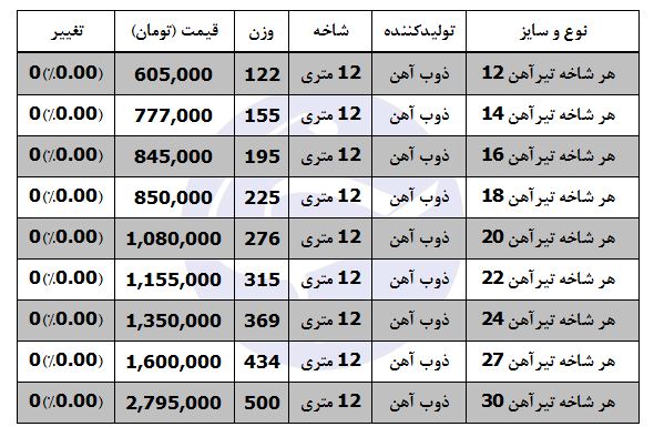 هر شاخه تیرآهن ۱۲ در بازار چند؟
