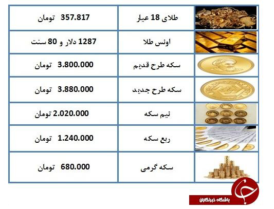 هر گرم طلای ۱۸ عیار ۳۵۷ هزار و ۸۱۷ تومان شد + جدول