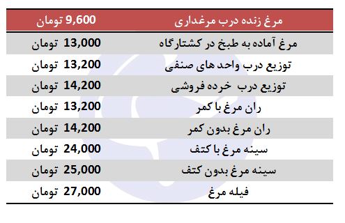سینه مرغ با کتف کیلویی چند؟