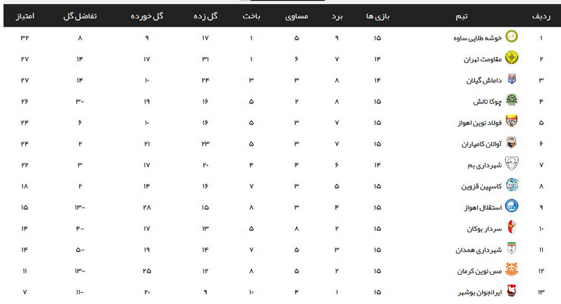 تساوی بدون گل ایرانجوان بوشهر برابر فولاد نوین اهواز
