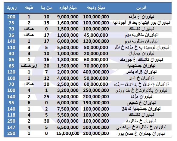 رهن و اجاره در نیاوران چقدر هزینه دارد؟ رهن و اجاره در نیاوران چقدر هزینه دارد؟