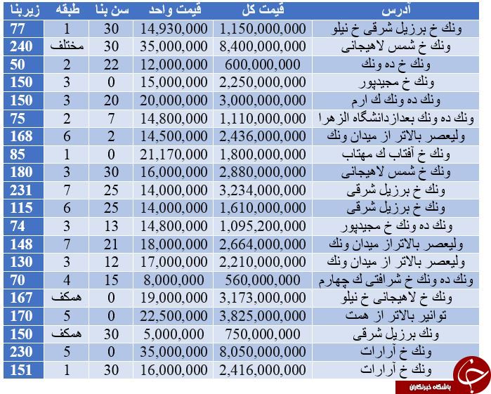 خرید آپارتمان در خیابان برزیل چقدر هزینه دارد؟