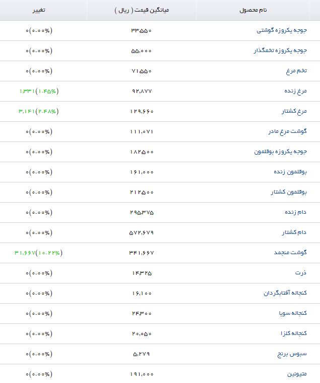 کنجاله تخم پنبه با چه قیمتی در بازار عرضه می&zwnj;شود؟