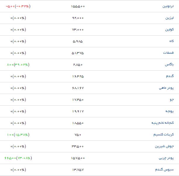 کنجاله تخم پنبه با چه قیمتی در بازار عرضه می&zwnj;شود؟