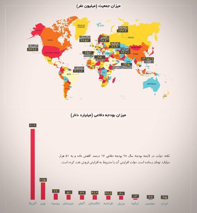 نمودار مقایسه بودجه دفاعی کشورها