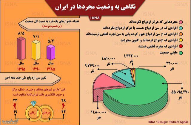 بررسی وضعیت مجردها در ایران +اینفوگرافیک