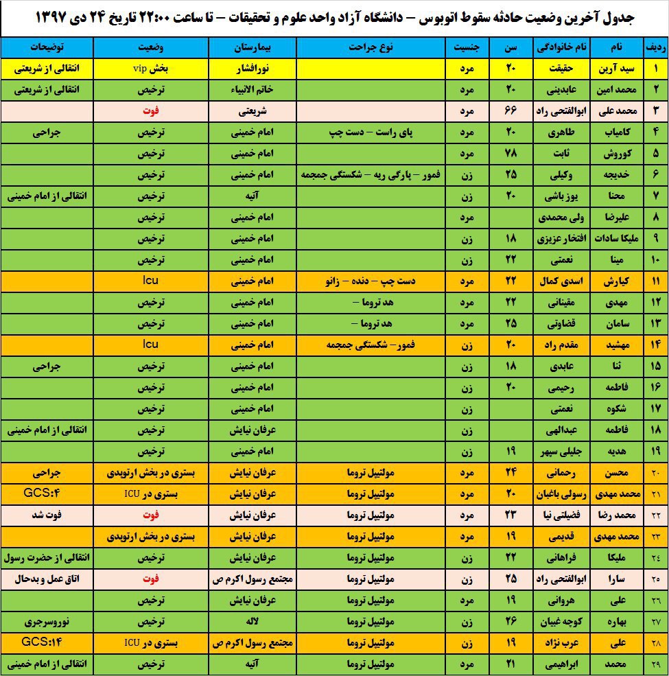 آخرین وضعیت دانشجویان مصدوم حادثه علوم و تحقیقات + جزئیات