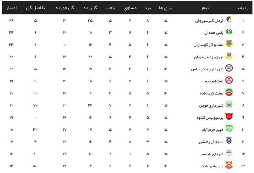 تساوی بدون گل پرسپولیس گناوه مقابل مهمان گچسارانی