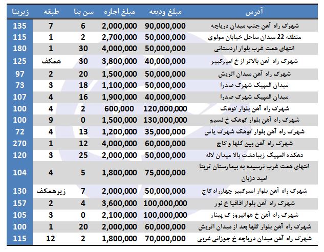 رهن و اجاره در منطقه ۲۲ تهران + قیمت