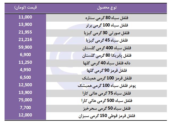 قیمت انواع فلفل در بازار