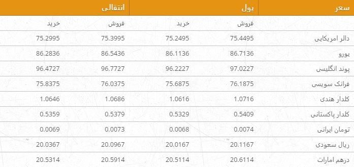 نرخ ارزهای خارجی در بازار امروز کابل/ 25 جدی