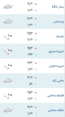 کمینه دمای هوای شهر&zwnj;های هرمزگان ۲۵ دی ۹۷