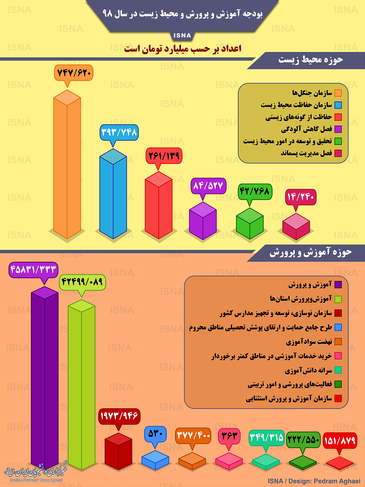 بودجه آموزش و پرورش و محیط زیست در سال ۹۸+ اینفوگرافی بودجه آموزش و پرورش و محیط زیست در سال ۹۸+ اینفوگرافی