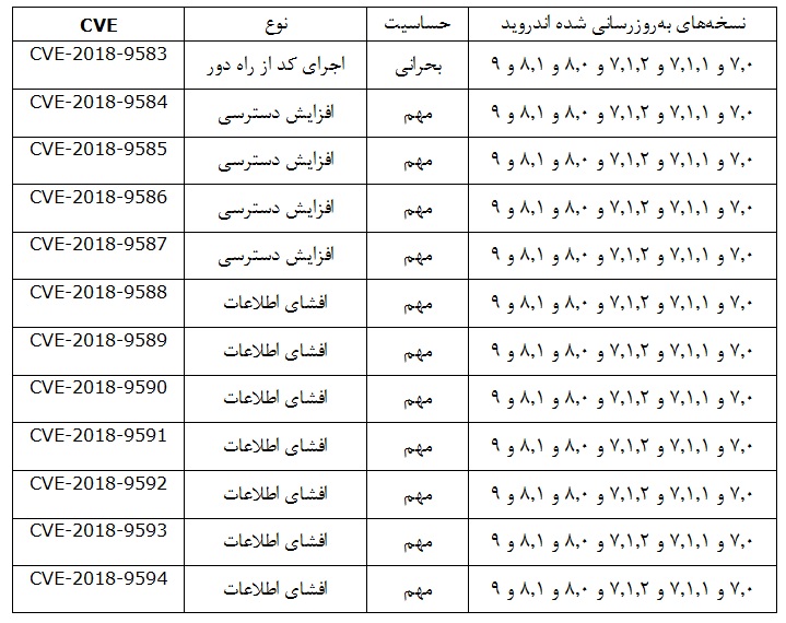 اولین بروزرسانی امنیتی اندروید در سال ۲۰۱۹ منتشر شد