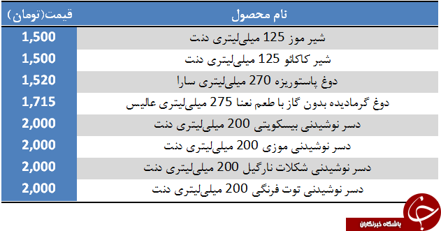 آخرین قیمت انواع نوشیدنی&zwnj;ها در بازار+ جدول