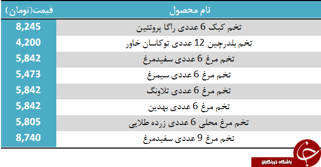 آخرین قیمت تخم مرغ در بازار+ جدول