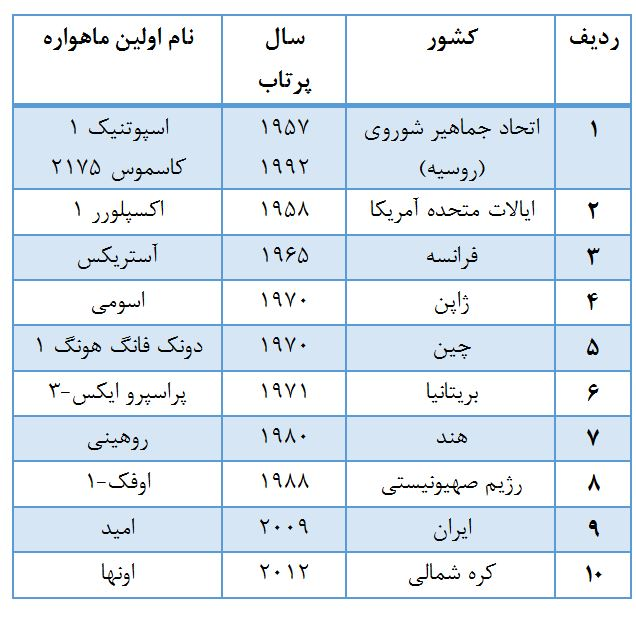درآمد هر ماهواره چقدر است؟ درآمد هر ماهواره چقدر است؟