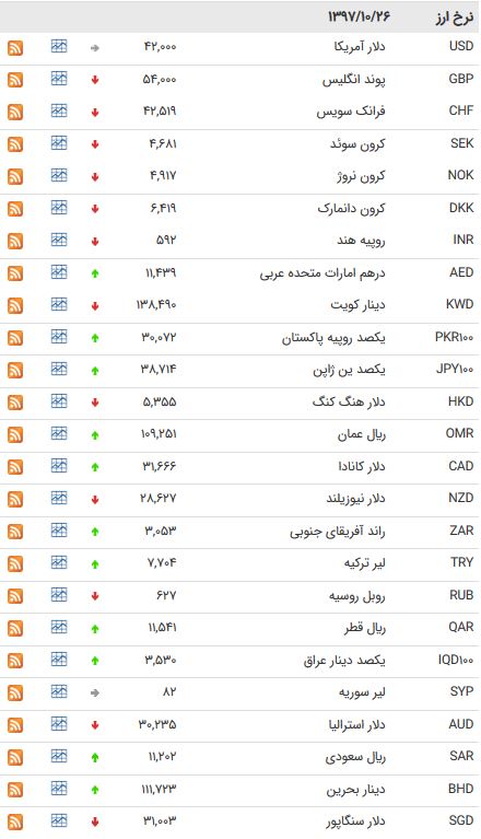 نرخ ارز در ۲۶ دی ماه ۹۷ + جدول