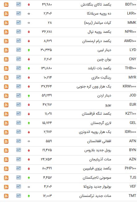 نرخ ارز در ۲۶ دی ماه ۹۷ + جدول