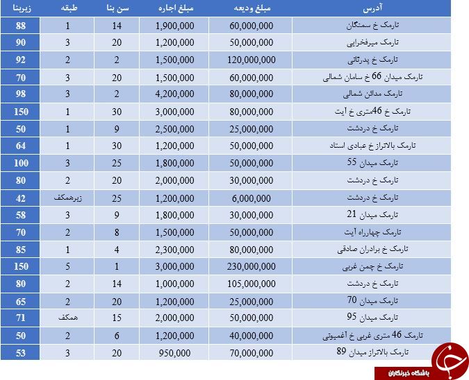 رهن و اجاره در نارمک چقدر است؟ + قیمت
