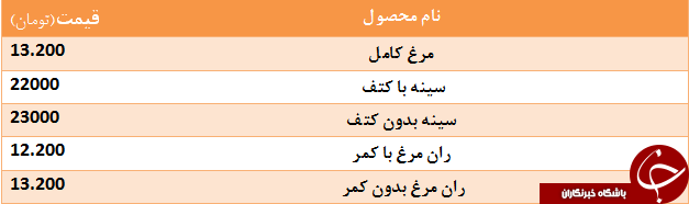 قیمت مرغ در غرفه میادین میوه و تره بار چند؟