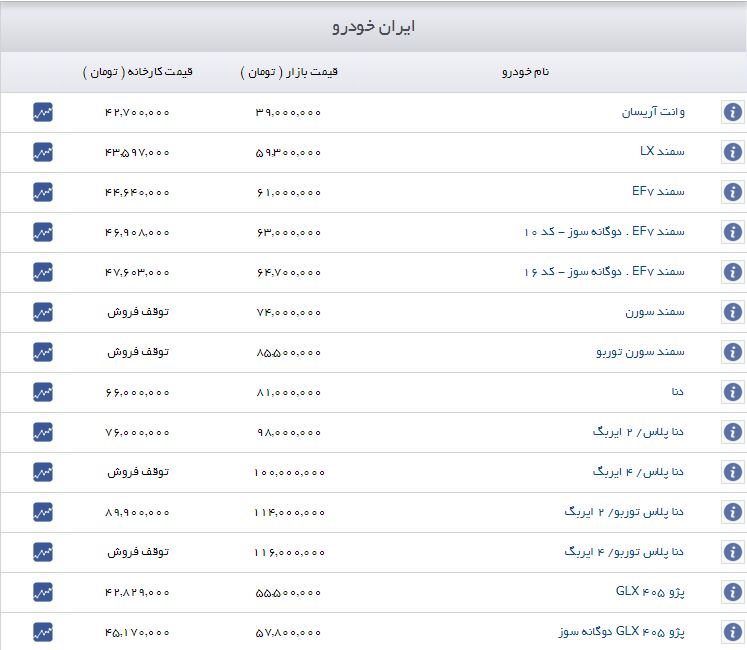 ثبات قیمت در بازار خودروهای داخلی+ جدول