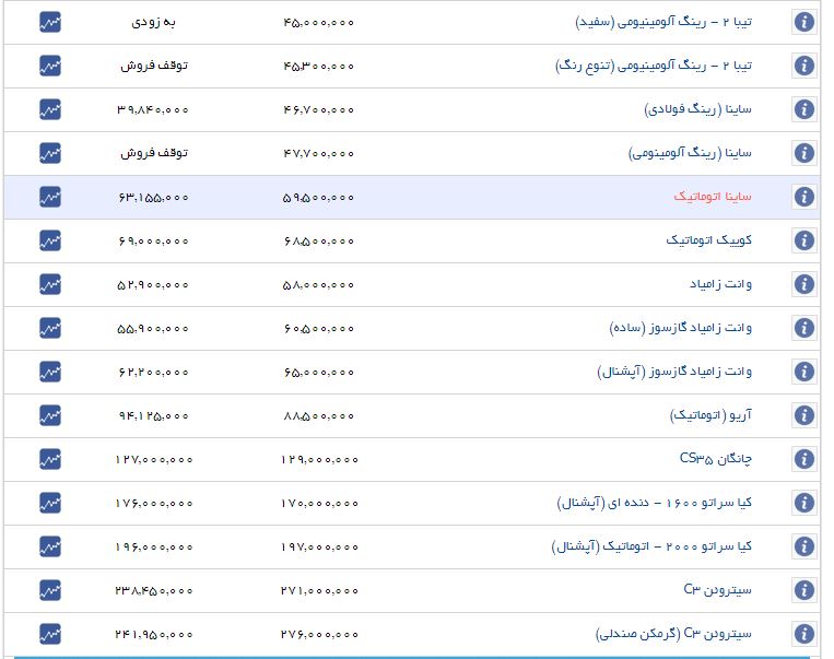ثبات قیمت در بازار خودروهای داخلی+ جدول