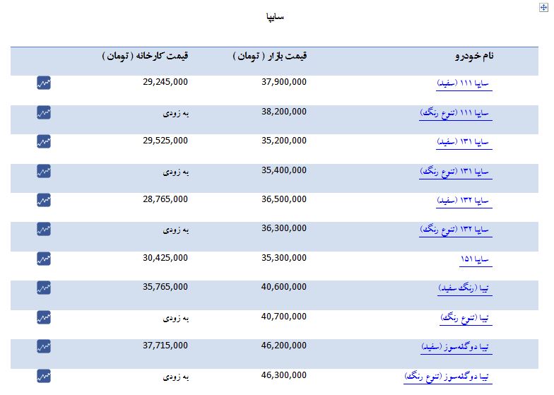 ثبات قیمت در بازار خودروهای داخلی+ جدول
