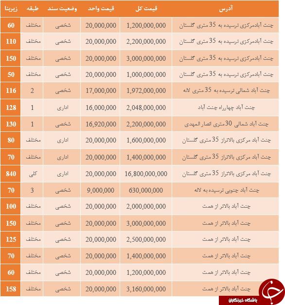 خرید ساختمان اداری در جنت آباد چقدر هزینه دارد؟